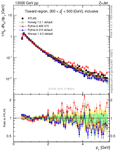 Plot of ch.pt in 13000 GeV pp collisions