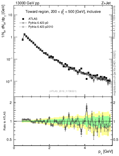 Plot of ch.pt in 13000 GeV pp collisions