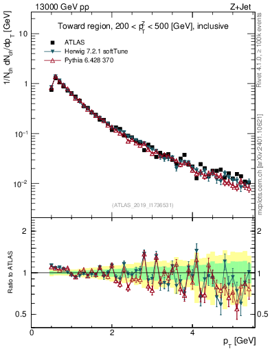 Plot of ch.pt in 13000 GeV pp collisions