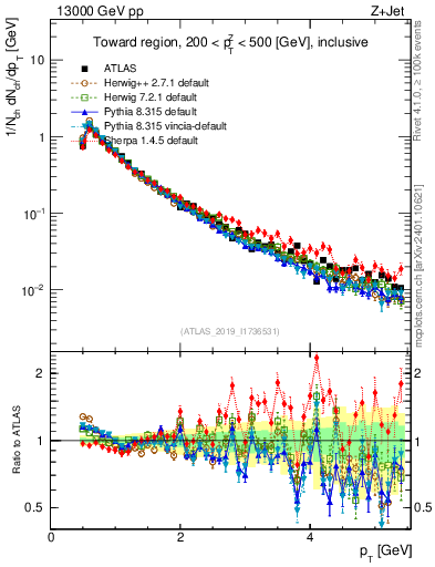 Plot of ch.pt in 13000 GeV pp collisions