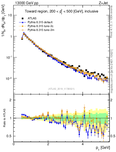 Plot of ch.pt in 13000 GeV pp collisions