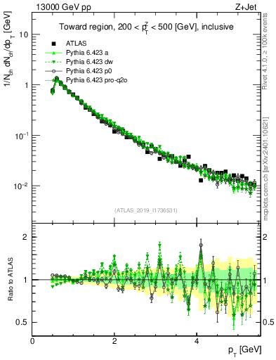 Plot of ch.pt in 13000 GeV pp collisions