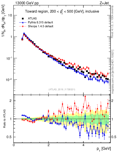 Plot of ch.pt in 13000 GeV pp collisions