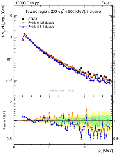 Plot of ch.pt in 13000 GeV pp collisions