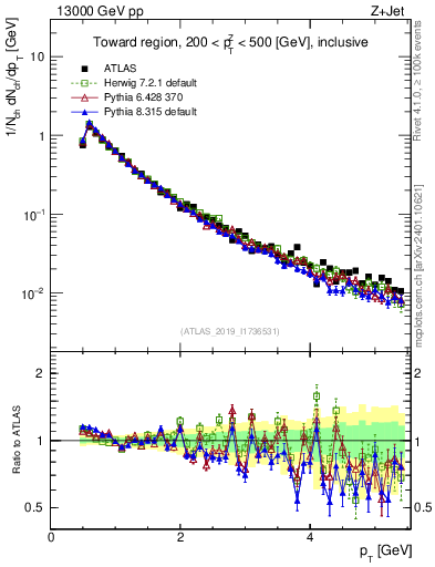 Plot of ch.pt in 13000 GeV pp collisions