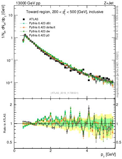 Plot of ch.pt in 13000 GeV pp collisions