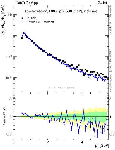 Plot of ch.pt in 13000 GeV pp collisions