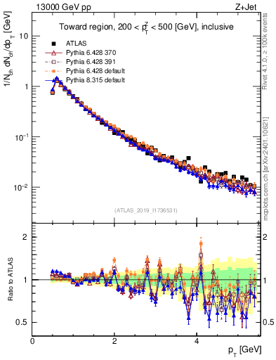 Plot of ch.pt in 13000 GeV pp collisions