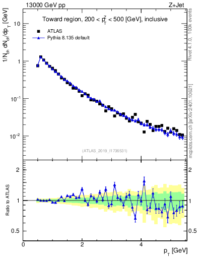 Plot of ch.pt in 13000 GeV pp collisions