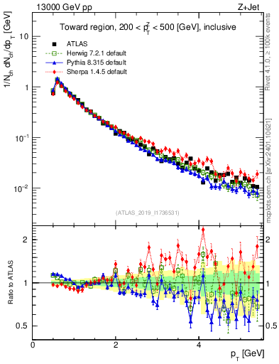Plot of ch.pt in 13000 GeV pp collisions