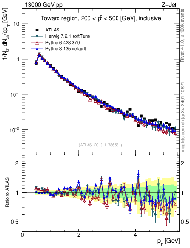 Plot of ch.pt in 13000 GeV pp collisions