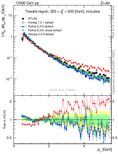 Plot of ch.pt in 13000 GeV pp collisions