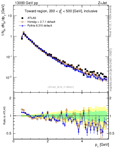 Plot of ch.pt in 13000 GeV pp collisions
