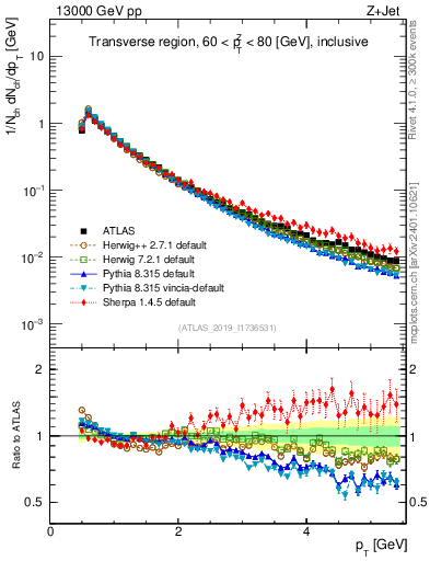 Plot of ch.pt in 13000 GeV pp collisions
