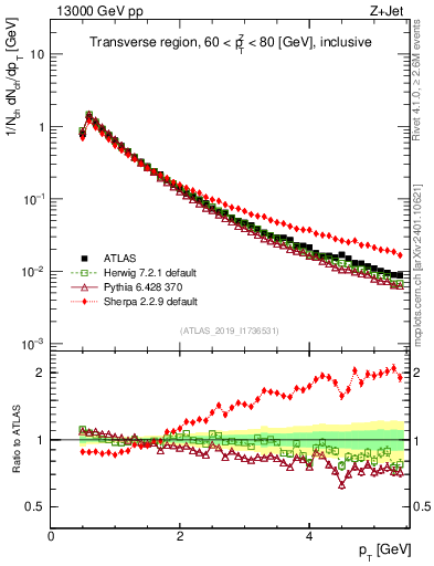 Plot of ch.pt in 13000 GeV pp collisions