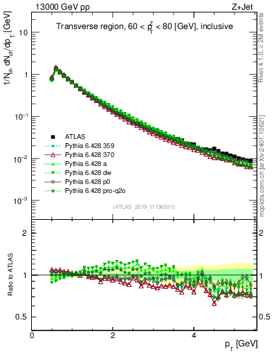 Plot of ch.pt in 13000 GeV pp collisions