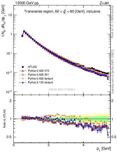 Plot of ch.pt in 13000 GeV pp collisions