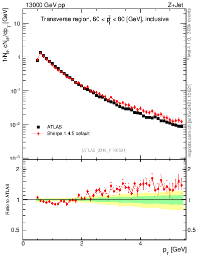 Plot of ch.pt in 13000 GeV pp collisions