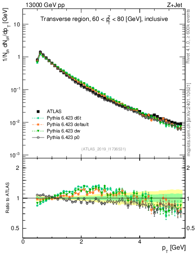Plot of ch.pt in 13000 GeV pp collisions