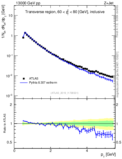 Plot of ch.pt in 13000 GeV pp collisions