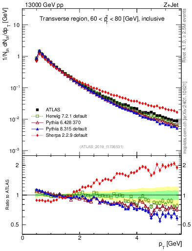 Plot of ch.pt in 13000 GeV pp collisions