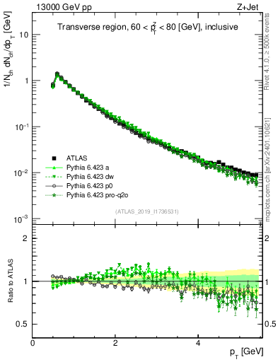 Plot of ch.pt in 13000 GeV pp collisions