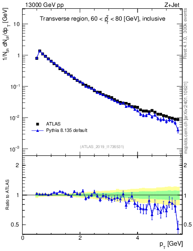 Plot of ch.pt in 13000 GeV pp collisions