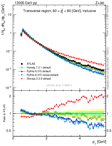 Plot of ch.pt in 13000 GeV pp collisions