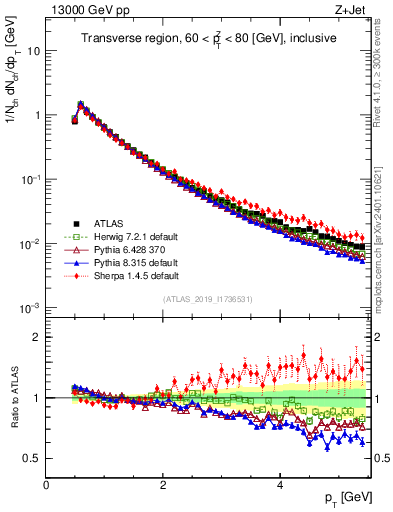 Plot of ch.pt in 13000 GeV pp collisions