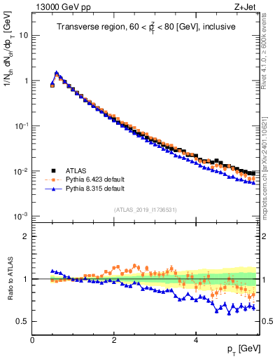 Plot of ch.pt in 13000 GeV pp collisions