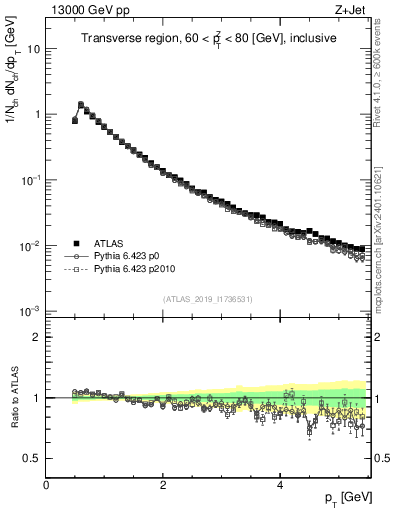 Plot of ch.pt in 13000 GeV pp collisions