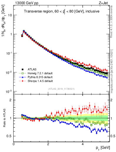 Plot of ch.pt in 13000 GeV pp collisions