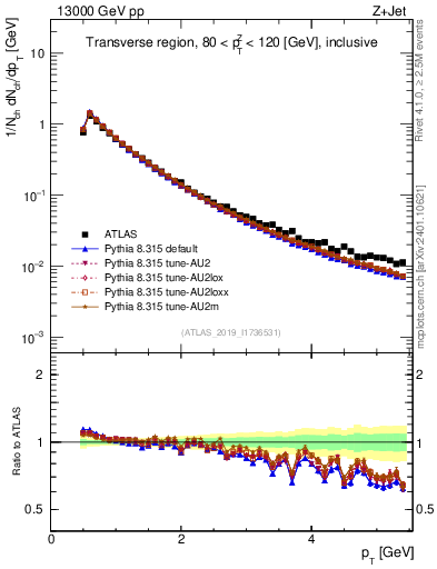 Plot of ch.pt in 13000 GeV pp collisions