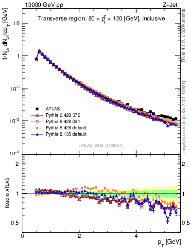 Plot of ch.pt in 13000 GeV pp collisions
