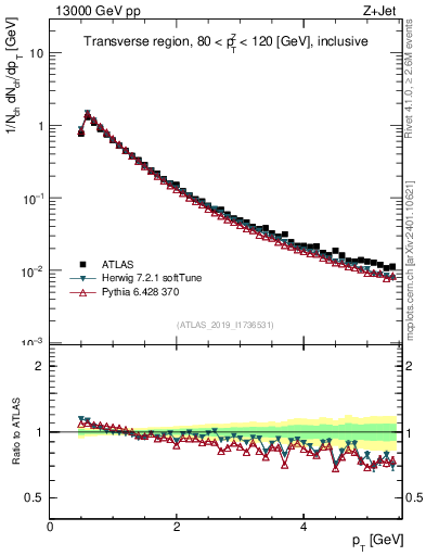 Plot of ch.pt in 13000 GeV pp collisions