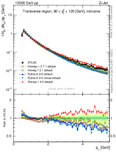 Plot of ch.pt in 13000 GeV pp collisions