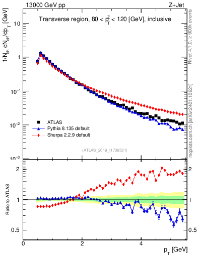 Plot of ch.pt in 13000 GeV pp collisions