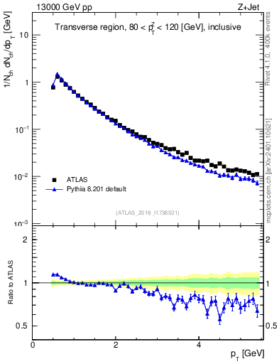 Plot of ch.pt in 13000 GeV pp collisions