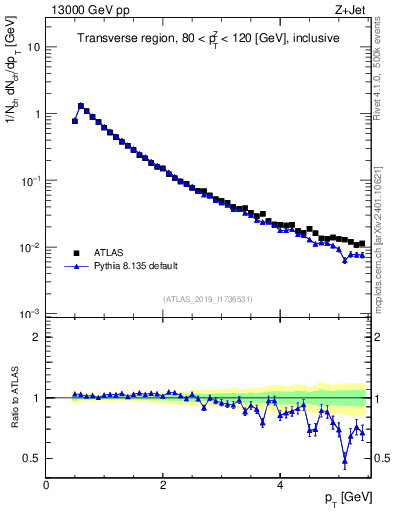 Plot of ch.pt in 13000 GeV pp collisions
