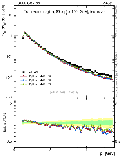 Plot of ch.pt in 13000 GeV pp collisions