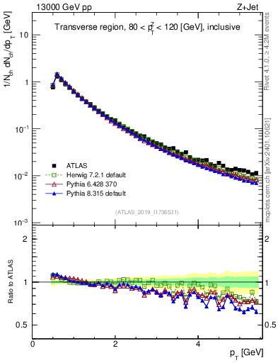 Plot of ch.pt in 13000 GeV pp collisions