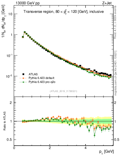 Plot of ch.pt in 13000 GeV pp collisions