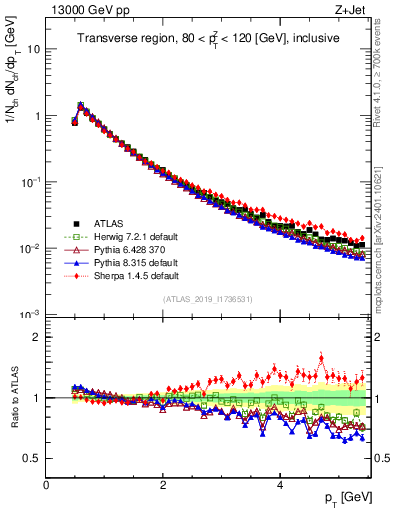 Plot of ch.pt in 13000 GeV pp collisions