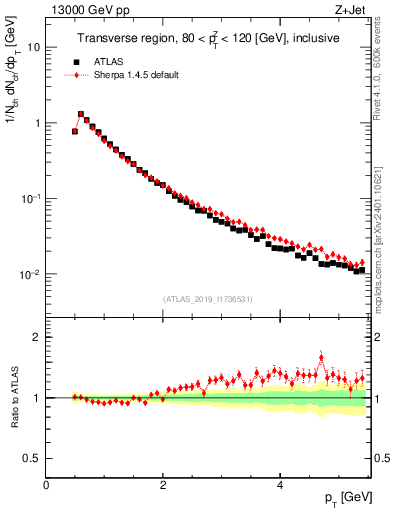 Plot of ch.pt in 13000 GeV pp collisions