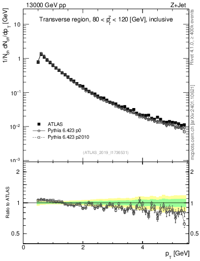 Plot of ch.pt in 13000 GeV pp collisions