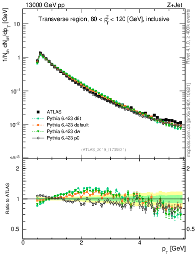 Plot of ch.pt in 13000 GeV pp collisions