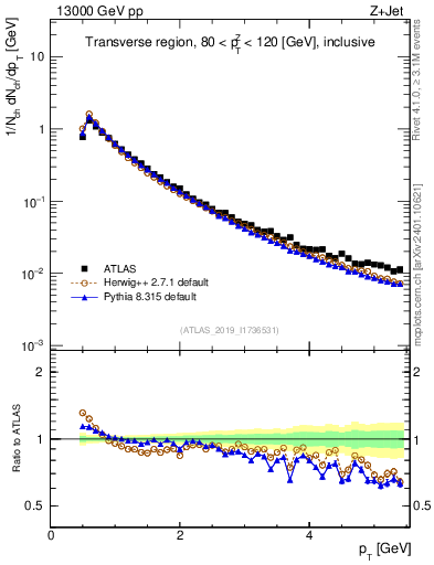Plot of ch.pt in 13000 GeV pp collisions