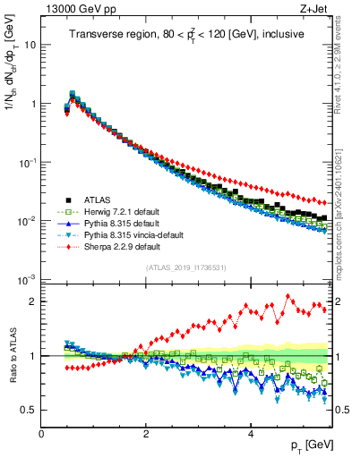 Plot of ch.pt in 13000 GeV pp collisions