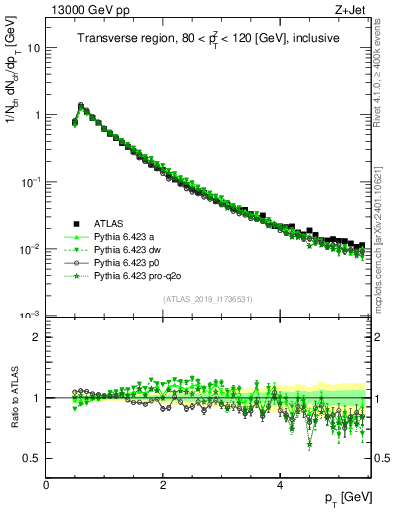 Plot of ch.pt in 13000 GeV pp collisions