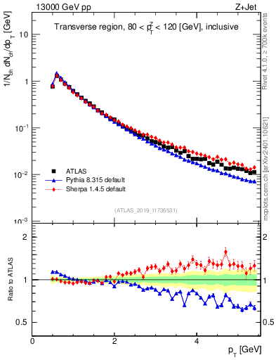 Plot of ch.pt in 13000 GeV pp collisions